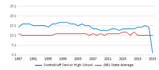 This chart displays the student teacher ratio of Scottsbluff Senior High School and the public school average student teacher ratio of Nebraska by year, with the latest 2022-23 school year data. This chart displays the student teacher ratio of Scottsbluff Senior High School and the public school average student teacher ratio of Nebraska by year, with the latest 2022-23 school year data.