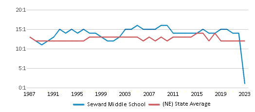This chart displays the student teacher ratio of Seward Middle School and the public school average student teacher ratio of Nebraska by year, with the latest 2022-23 school year data. This chart displays the student teacher ratio of Seward Middle School and the public school average student teacher ratio of Nebraska by year, with the latest 2022-23 school year data.