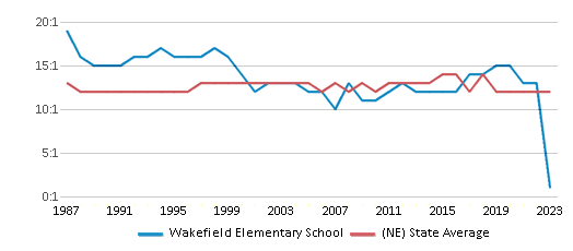 This chart displays the student teacher ratio of Wakefield Elementary School and the public school average student teacher ratio of Nebraska by year, with the latest 2022-23 school year data. This chart displays the student teacher ratio of Wakefield Elementary School and the public school average student teacher ratio of Nebraska by year, with the latest 2022-23 school year data.