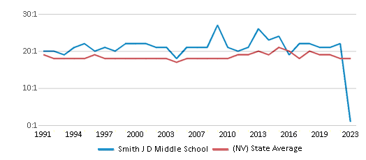 This chart displays the student teacher ratio of Smith J D Middle School and the public school average student teacher ratio of Nevada by year, with the latest 2022-23 school year data. This chart displays the student teacher ratio of Smith J D Middle School and the public school average student teacher ratio of Nevada by year, with the latest 2022-23 school year data.