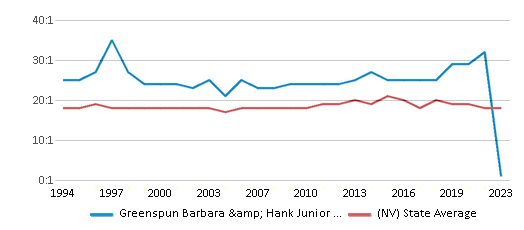 This chart displays the student teacher ratio of Greenspun Barbara & Hank Junior High School and the public school average student teacher ratio of Nevada by year, with the latest 2022-23 school year data. This chart displays the student teacher ratio of Greenspun Barbara & Hank Junior High School and the public school average student teacher ratio of Nevada by year, with the latest 2022-23 school year data.