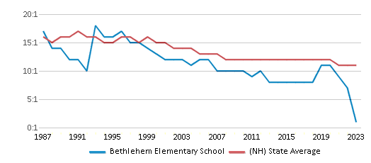 This chart displays the student teacher ratio of Bethlehem Elementary School and the public school average student teacher ratio of New Hampshire by year, with the latest 2022-23 school year data. This chart displays the student teacher ratio of Bethlehem Elementary School and the public school average student teacher ratio of New Hampshire by year, with the latest 2022-23 school year data.