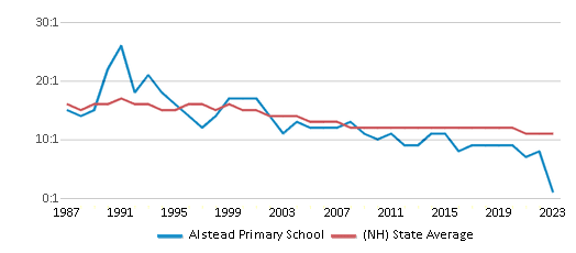 This chart displays the student teacher ratio of Alstead Primary School and the public school average student teacher ratio of New Hampshire by year, with the latest 2022-23 school year data. This chart displays the student teacher ratio of Alstead Primary School and the public school average student teacher ratio of New Hampshire by year, with the latest 2022-23 school year data.