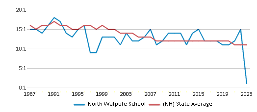 This chart displays the student teacher ratio of North Walpole School and the public school average student teacher ratio of New Hampshire by year, with the latest 2022-23 school year data. This chart displays the student teacher ratio of North Walpole School and the public school average student teacher ratio of New Hampshire by year, with the latest 2022-23 school year data.