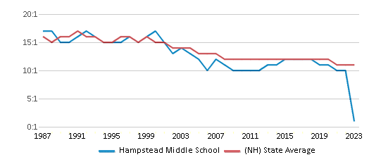 This chart displays the student teacher ratio of Hampstead Middle School and the public school average student teacher ratio of New Hampshire by year, with the latest 2022-23 school year data. This chart displays the student teacher ratio of Hampstead Middle School and the public school average student teacher ratio of New Hampshire by year, with the latest 2022-23 school year data.