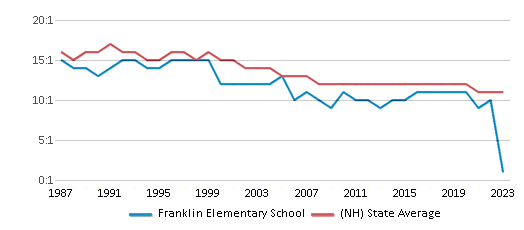 This chart displays the student teacher ratio of Franklin Elementary School and the public school average student teacher ratio of New Hampshire by year, with the latest 2022-23 school year data. This chart displays the student teacher ratio of Franklin Elementary School and the public school average student teacher ratio of New Hampshire by year, with the latest 2022-23 school year data.