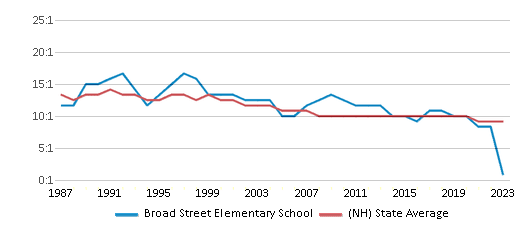 This chart displays the student teacher ratio of Broad Street Elementary School and the public school average student teacher ratio of New Hampshire by year, with the latest 2022-23 school year data. This chart displays the student teacher ratio of Broad Street Elementary School and the public school average student teacher ratio of New Hampshire by year, with the latest 2022-23 school year data.