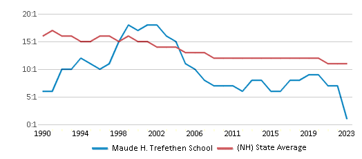 This chart displays the student teacher ratio of Maude H. Trefethen School and the public school average student teacher ratio of New Hampshire by year, with the latest 2022-23 school year data. This chart displays the student teacher ratio of Maude H. Trefethen School and the public school average student teacher ratio of New Hampshire by year, with the latest 2022-23 school year data.