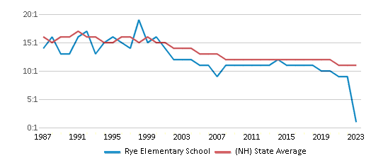 This chart displays the student teacher ratio of Rye Elementary School and the public school average student teacher ratio of New Hampshire by year, with the latest 2022-23 school year data. This chart displays the student teacher ratio of Rye Elementary School and the public school average student teacher ratio of New Hampshire by year, with the latest 2022-23 school year data.