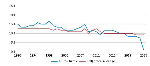 This chart displays the student teacher ratio of E. Roy Bixby and the public school average student teacher ratio of New Jersey by year, with the latest 2022-23 school year data. This chart displays the student teacher ratio of E. Roy Bixby and the public school average student teacher ratio of New Jersey by year, with the latest 2022-23 school year data.