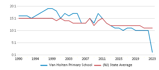 This chart displays the student teacher ratio of Van Holten Primary School and the public school average student teacher ratio of New Jersey by year, with the latest 2022-23 school year data. This chart displays the student teacher ratio of Van Holten Primary School and the public school average student teacher ratio of New Jersey by year, with the latest 2022-23 school year data.