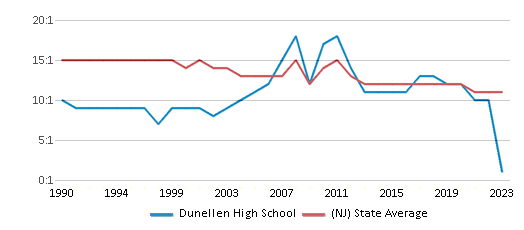 This chart displays the student teacher ratio of Dunellen High School and the public school average student teacher ratio of New Jersey by year, with the latest 2022-23 school year data. This chart displays the student teacher ratio of Dunellen High School and the public school average student teacher ratio of New Jersey by year, with the latest 2022-23 school year data.