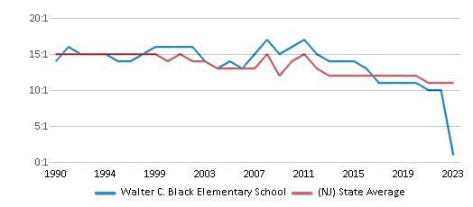 This chart displays the student teacher ratio of Walter C. Black Elementary School and the public school average student teacher ratio of New Jersey by year, with the latest 2022-23 school year data. This chart displays the student teacher ratio of Walter C. Black Elementary School and the public school average student teacher ratio of New Jersey by year, with the latest 2022-23 school year data.