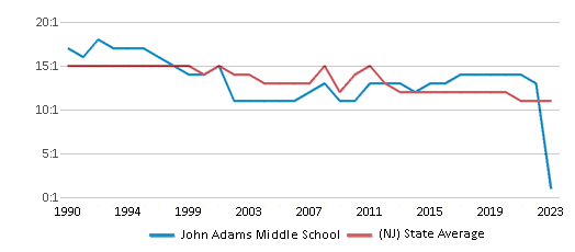 This chart displays the student teacher ratio of John Adams Middle School and the public school average student teacher ratio of New Jersey by year, with the latest 2022-23 school year data. This chart displays the student teacher ratio of John Adams Middle School and the public school average student teacher ratio of New Jersey by year, with the latest 2022-23 school year data.