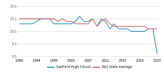 This chart displays the student teacher ratio of Garfield High School and the public school average student teacher ratio of New Jersey by year, with the latest 2022-23 school year data. This chart displays the student teacher ratio of Garfield High School and the public school average student teacher ratio of New Jersey by year, with the latest 2022-23 school year data.