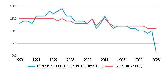This chart displays the student teacher ratio of Irene E. Feldkirchner Elementary School and the public school average student teacher ratio of New Jersey by year, with the latest 2022-23 school year data. This chart displays the student teacher ratio of Irene E. Feldkirchner Elementary School and the public school average student teacher ratio of New Jersey by year, with the latest 2022-23 school year data.