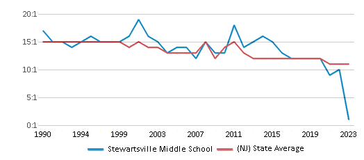 This chart displays the student teacher ratio of Stewartsville Middle School and the public school average student teacher ratio of New Jersey by year, with the latest 2022-23 school year data. This chart displays the student teacher ratio of Stewartsville Middle School and the public school average student teacher ratio of New Jersey by year, with the latest 2022-23 school year data.