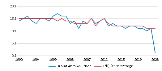 This chart displays the student teacher ratio of Maud Abrams School and the public school average student teacher ratio of New Jersey by year, with the latest 2022-23 school year data. This chart displays the student teacher ratio of Maud Abrams School and the public school average student teacher ratio of New Jersey by year, with the latest 2022-23 school year data.