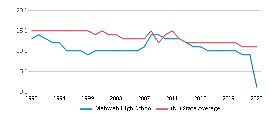 This chart displays the student teacher ratio of Mahwah High School and the public school average student teacher ratio of New Jersey by year, with the latest 2022-23 school year data. This chart displays the student teacher ratio of Mahwah High School and the public school average student teacher ratio of New Jersey by year, with the latest 2022-23 school year data.