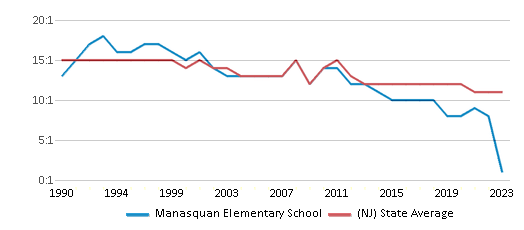 This chart displays the student teacher ratio of Manasquan Elementary School and the public school average student teacher ratio of New Jersey by year, with the latest 2022-23 school year data. This chart displays the student teacher ratio of Manasquan Elementary School and the public school average student teacher ratio of New Jersey by year, with the latest 2022-23 school year data.