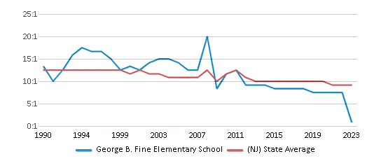 This chart displays the student teacher ratio of George B. Fine Elementary School and the public school average student teacher ratio of New Jersey by year, with the latest 2022-23 school year data. This chart displays the student teacher ratio of George B. Fine Elementary School and the public school average student teacher ratio of New Jersey by year, with the latest 2022-23 school year data.