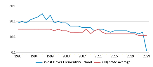This chart displays the student teacher ratio of West Dover Elementary School and the public school average student teacher ratio of New Jersey by year, with the latest 2022-23 school year data. This chart displays the student teacher ratio of West Dover Elementary School and the public school average student teacher ratio of New Jersey by year, with the latest 2022-23 school year data.