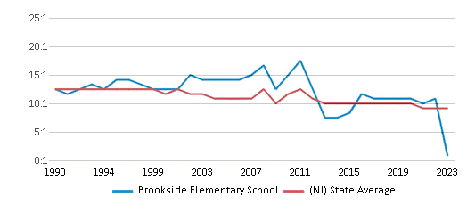 This chart displays the student teacher ratio of Brookside Elementary School and the public school average student teacher ratio of New Jersey by year, with the latest 2022-23 school year data. This chart displays the student teacher ratio of Brookside Elementary School and the public school average student teacher ratio of New Jersey by year, with the latest 2022-23 school year data.
