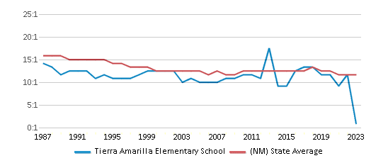 This chart displays the student teacher ratio of Tierra Amarilla Elementary School and the public school average student teacher ratio of New Mexico by year, with the latest 2022-23 school year data. This chart displays the student teacher ratio of Tierra Amarilla Elementary School and the public school average student teacher ratio of New Mexico by year, with the latest 2022-23 school year data.