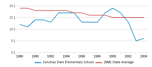 This chart displays the student teacher ratio of Conchas Dam Elementary School and the public school average student teacher ratio of New Mexico by year, with the latest 2003-04 school year data. This chart displays the student teacher ratio of Conchas Dam Elementary School and the public school average student teacher ratio of New Mexico by year, with the latest 2003-04 school year data.