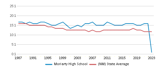 This chart displays the student teacher ratio of Moriarty High School and the public school average student teacher ratio of New Mexico by year, with the latest 2022-23 school year data. This chart displays the student teacher ratio of Moriarty High School and the public school average student teacher ratio of New Mexico by year, with the latest 2022-23 school year data.