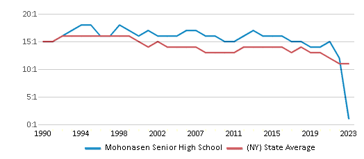 This chart displays the student teacher ratio of Mohonasen Senior High School and the public school average student teacher ratio of New York by year, with the latest 2022-23 school year data. This chart displays the student teacher ratio of Mohonasen Senior High School and the public school average student teacher ratio of New York by year, with the latest 2022-23 school year data.