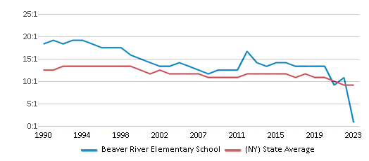 This chart displays the student teacher ratio of Beaver River Elementary School and the public school average student teacher ratio of New York by year, with the latest 2022-23 school year data. This chart displays the student teacher ratio of Beaver River Elementary School and the public school average student teacher ratio of New York by year, with the latest 2022-23 school year data.