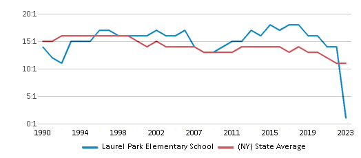 This chart displays the student teacher ratio of Laurel Park Elementary School and the public school average student teacher ratio of New York by year, with the latest 2022-23 school year data. This chart displays the student teacher ratio of Laurel Park Elementary School and the public school average student teacher ratio of New York by year, with the latest 2022-23 school year data.