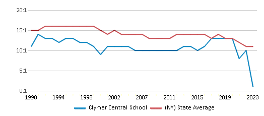 This chart displays the student teacher ratio of Clymer Central School and the public school average student teacher ratio of New York by year, with the latest 2022-23 school year data. This chart displays the student teacher ratio of Clymer Central School and the public school average student teacher ratio of New York by year, with the latest 2022-23 school year data.