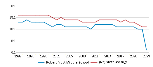 This chart displays the student teacher ratio of Robert Frost Middle School and the public school average student teacher ratio of New York by year, with the latest 2022-23 school year data. This chart displays the student teacher ratio of Robert Frost Middle School and the public school average student teacher ratio of New York by year, with the latest 2022-23 school year data.
