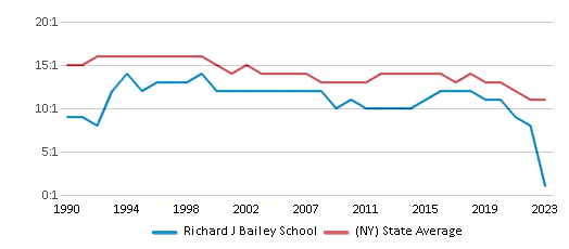 This chart displays the student teacher ratio of Richard J Bailey School and the public school average student teacher ratio of New York by year, with the latest 2022-23 school year data. This chart displays the student teacher ratio of Richard J Bailey School and the public school average student teacher ratio of New York by year, with the latest 2022-23 school year data.