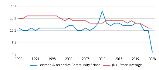 This chart displays the student teacher ratio of Lehman Alternative Community School and the public school average student teacher ratio of New York by year, with the latest 2022-23 school year data. This chart displays the student teacher ratio of Lehman Alternative Community School and the public school average student teacher ratio of New York by year, with the latest 2022-23 school year data.