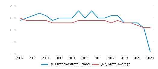 This chart displays the student teacher ratio of Rj O Intermediate School and the public school average student teacher ratio of New York by year, with the latest 2022-23 school year data. This chart displays the student teacher ratio of Rj O Intermediate School and the public school average student teacher ratio of New York by year, with the latest 2022-23 school year data.
