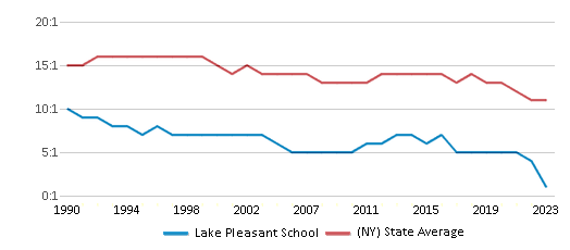 This chart displays the student teacher ratio of Lake Pleasant School and the public school average student teacher ratio of New York by year, with the latest 2022-23 school year data. This chart displays the student teacher ratio of Lake Pleasant School and the public school average student teacher ratio of New York by year, with the latest 2022-23 school year data.