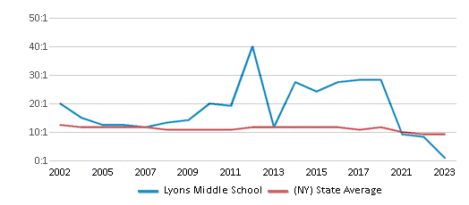 This chart displays the student teacher ratio of Lyons Middle School and the public school average student teacher ratio of New York by year, with the latest 2022-23 school year data. This chart displays the student teacher ratio of Lyons Middle School and the public school average student teacher ratio of New York by year, with the latest 2022-23 school year data.