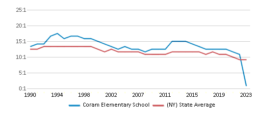 This chart displays the student teacher ratio of Coram Elementary School and the public school average student teacher ratio of New York by year, with the latest 2022-23 school year data. This chart displays the student teacher ratio of Coram Elementary School and the public school average student teacher ratio of New York by year, with the latest 2022-23 school year data.