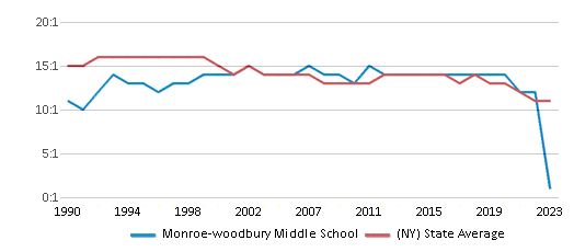 This chart displays the student teacher ratio of Monroe-woodbury Middle School and the public school average student teacher ratio of New York by year, with the latest 2022-23 school year data. This chart displays the student teacher ratio of Monroe-woodbury Middle School and the public school average student teacher ratio of New York by year, with the latest 2022-23 school year data.