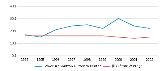 This chart displays the student teacher ratio of Lower Manhattan Outreach Center and the public school average student teacher ratio of New York by year, with the latest 2001-02 school year data. This chart displays the student teacher ratio of Lower Manhattan Outreach Center and the public school average student teacher ratio of New York by year, with the latest 2001-02 school year data.