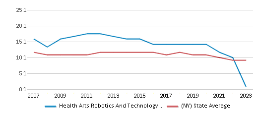 This chart displays the student teacher ratio of Health Arts Robotics And Technology High School and the public school average student teacher ratio of New York by year, with the latest 2022-23 school year data. This chart displays the student teacher ratio of Health Arts Robotics And Technology High School and the public school average student teacher ratio of New York by year, with the latest 2022-23 school year data.