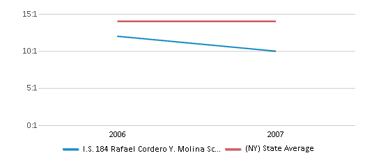 This chart displays the student teacher ratio of I.S. 184 Rafael Cordero Y. Molina School and the public school average student teacher ratio of New York by year, with the latest 2006-07 school year data. This chart displays the student teacher ratio of I.S. 184 Rafael Cordero Y. Molina School and the public school average student teacher ratio of New York by year, with the latest 2006-07 school year data.