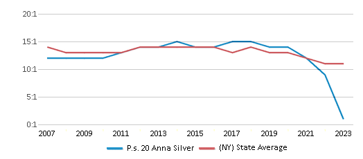 This chart displays the student teacher ratio of P.s. 20 Anna Silver and the public school average student teacher ratio of New York by year, with the latest 2022-23 school year data. This chart displays the student teacher ratio of P.s. 20 Anna Silver and the public school average student teacher ratio of New York by year, with the latest 2022-23 school year data.