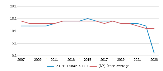 This chart displays the student teacher ratio of P.s. 310 Marble Hill and the public school average student teacher ratio of New York by year, with the latest 2022-23 school year data. This chart displays the student teacher ratio of P.s. 310 Marble Hill and the public school average student teacher ratio of New York by year, with the latest 2022-23 school year data.