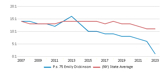 This chart displays the student teacher ratio of P.s. 75 Emily Dickinson and the public school average student teacher ratio of New York by year, with the latest 2022-23 school year data. This chart displays the student teacher ratio of P.s. 75 Emily Dickinson and the public school average student teacher ratio of New York by year, with the latest 2022-23 school year data.