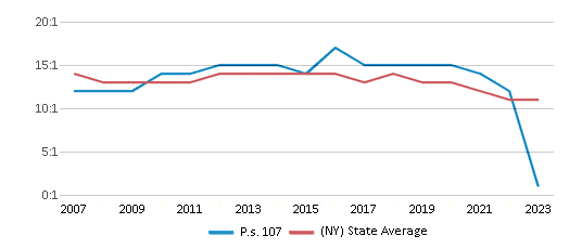 This chart displays the student teacher ratio of P.s. 107 and the public school average student teacher ratio of New York by year, with the latest 2022-23 school year data. This chart displays the student teacher ratio of P.s. 107 and the public school average student teacher ratio of New York by year, with the latest 2022-23 school year data.