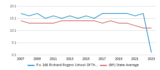 This chart displays the student teacher ratio of P.s. 166 Richard Rogers School Of The Arts & Science and the public school average student teacher ratio of New York by year, with the latest 2022-23 school year data. This chart displays the student teacher ratio of P.s. 166 Richard Rogers School Of The Arts & Science and the public school average student teacher ratio of New York by year, with the latest 2022-23 school year data.